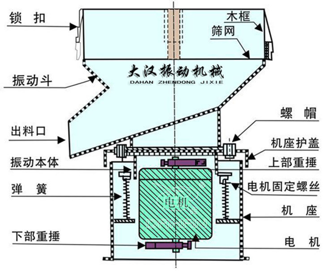 過濾篩結構：出料口，振動本體，彈簧，篩網，螺帽等。