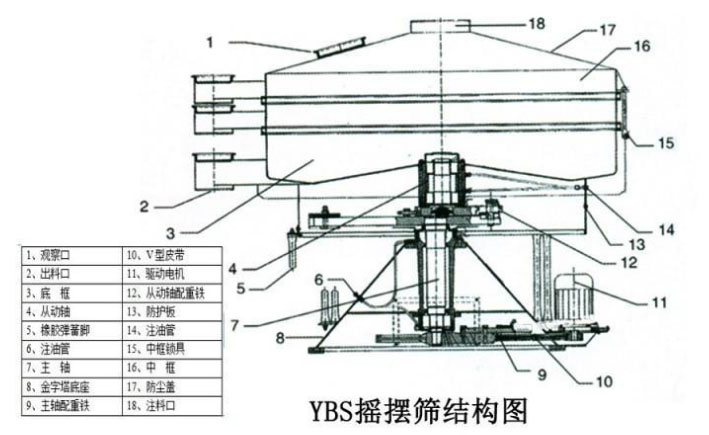 該產品的主要結構有：篩網，電機，進料口，啟動裝置等