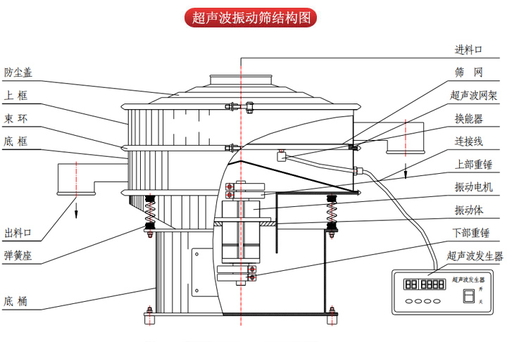 超聲波振動篩由進料口，篩網，防塵蓋，網架，出料口束環，加重塊，彈簧，機座，振動電機，下部重錘等部件組成。