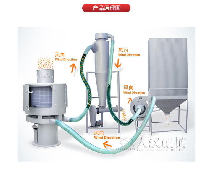 氣流篩是通過將負壓氣流將物料于空氣混合后，進入篩機風輪中間，通過風輪葉片施加足夠的離心力，向桶狀的篩網噴射過網，經過蝸殼收集，不能過網的物料由自動排渣口排出，從而實現物料的篩分目的。