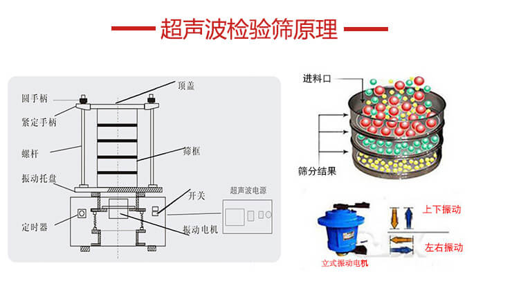 超聲波檢驗篩結構頂蓋，圓手柄，緊定手柄，螺桿，振動托盤以及電機的運作方式展示圖。