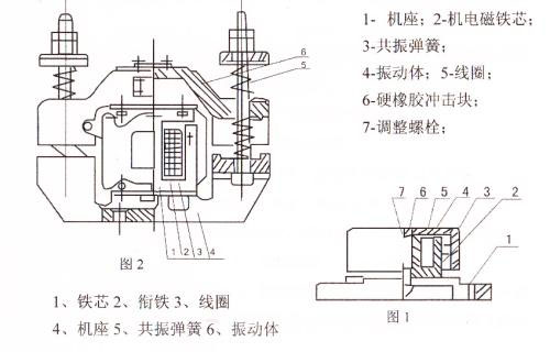 CZ電磁倉壁振動器結構主要：鐵芯，機座，線圈，共振彈簧，振動體，調整螺栓等。