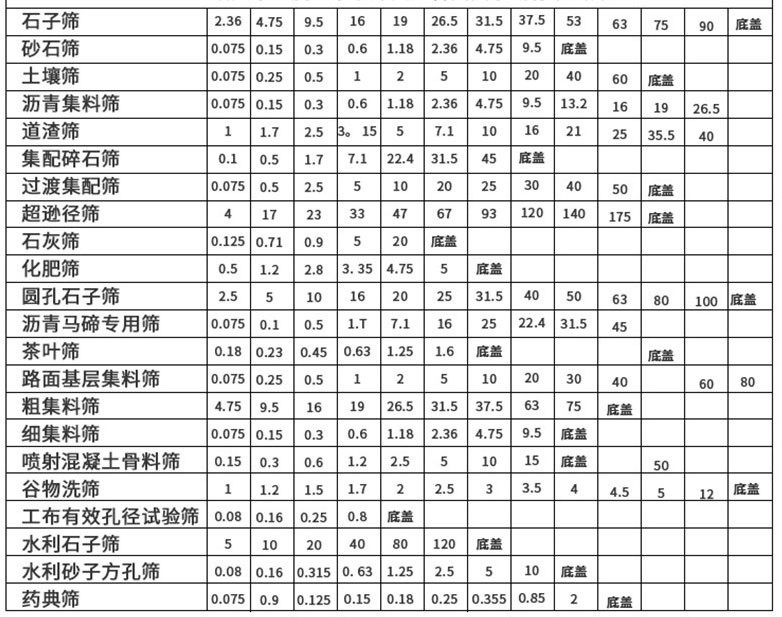 不同產品對應的套篩規格展示