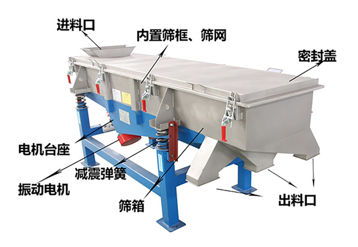 方形振動篩由密封蓋，減振彈簧，振動電機，出料口，內(nèi)置篩框等結構。